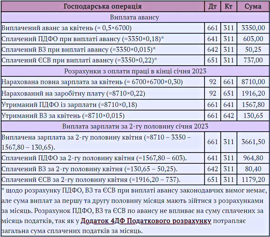 Як нарахувати зарплату без помилок